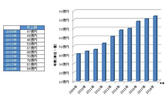 売上グラフ
