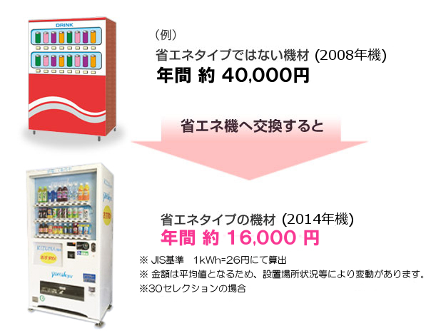 省エネでないタイプ約40,000円　省エネタイプ（2014年機）約15,000円　