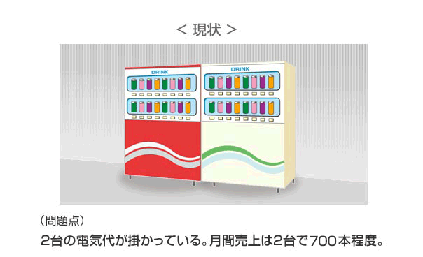 現状（問題点）2台の電気代が掛かっている。月間売上は2台で700本程度。