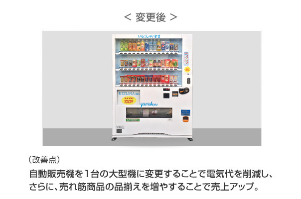 変更後（改善点）自動販売機を1台の大型機に変更することで電気代を削減し、さらに、売れ筋商品の品揃えを増やすることで売上アップ。